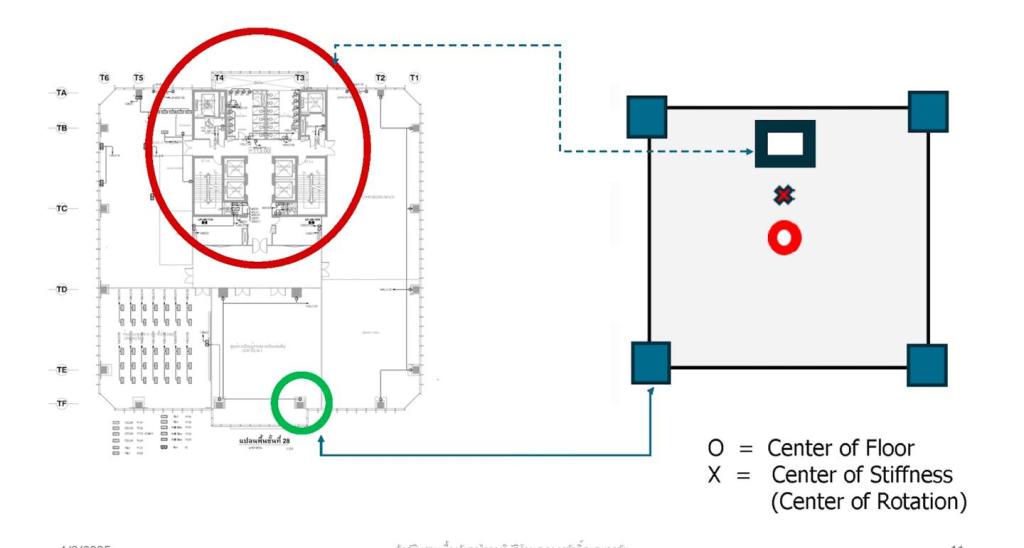 โดย ศ.ดร. วรศักดิ์ กนกนุกุลชัย ราชบัณฑิตและวุฒิวิศวกร