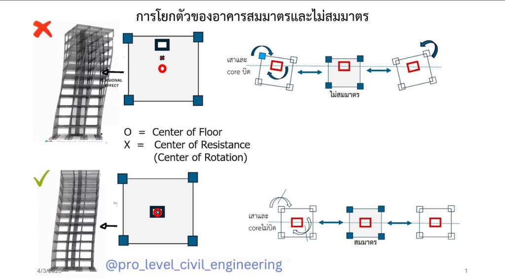 โดย ศ.ดร. วรศักดิ์ กนกนุกุลชัย ราชบัณฑิตและวุฒิวิศวกร