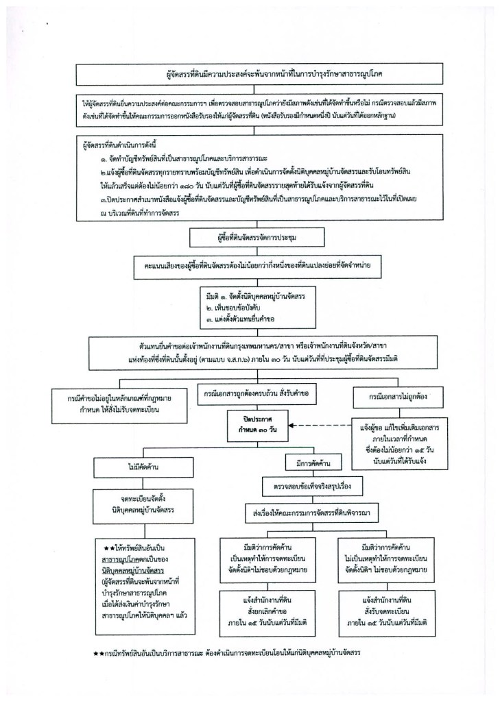 ขั้นตอนการจัดตั้งนิติบุคคลหมู่บ้านจัดสรร